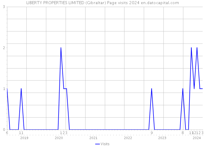 LIBERTY PROPERTIES LIMITED (Gibraltar) Page visits 2024 