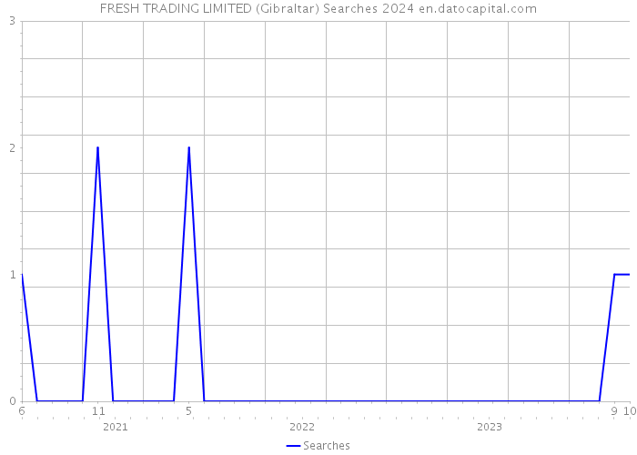 FRESH TRADING LIMITED (Gibraltar) Searches 2024 