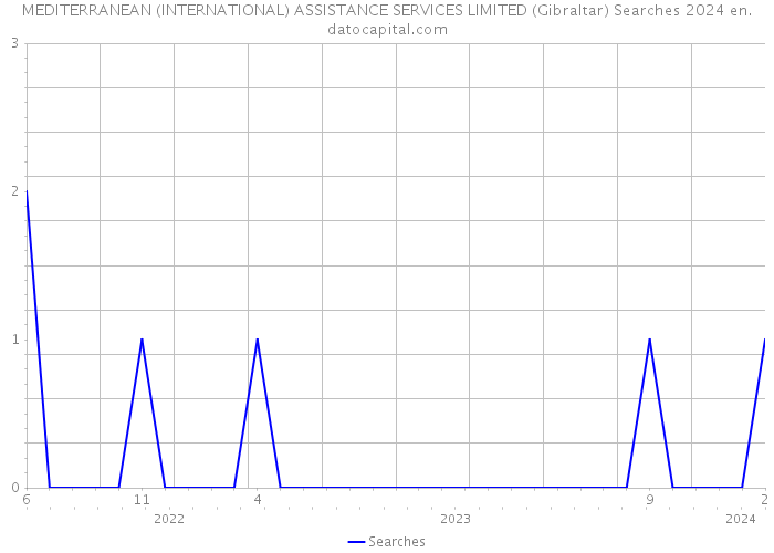 MEDITERRANEAN (INTERNATIONAL) ASSISTANCE SERVICES LIMITED (Gibraltar) Searches 2024 