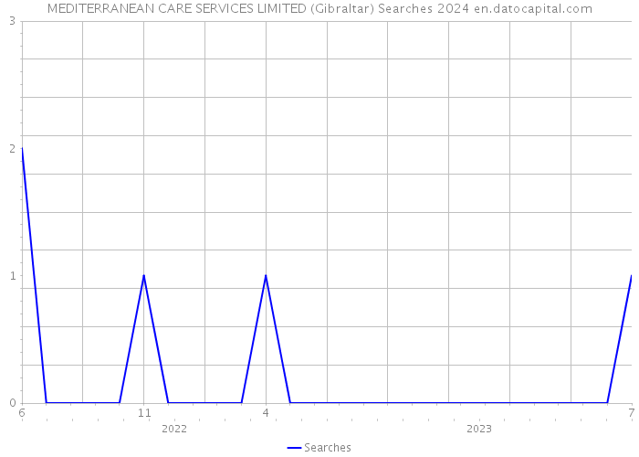 MEDITERRANEAN CARE SERVICES LIMITED (Gibraltar) Searches 2024 