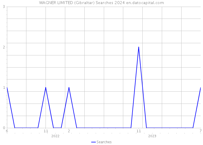 WAGNER LIMITED (Gibraltar) Searches 2024 