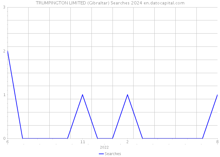 TRUMPINGTON LIMITED (Gibraltar) Searches 2024 