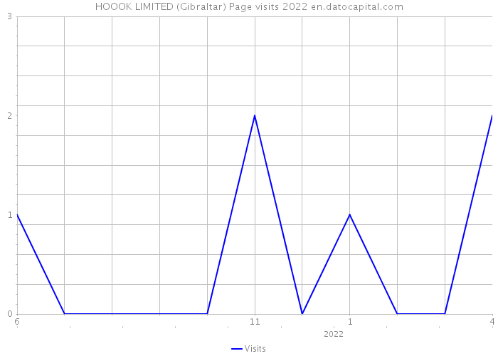 HOOOK LIMITED (Gibraltar) Page visits 2022 