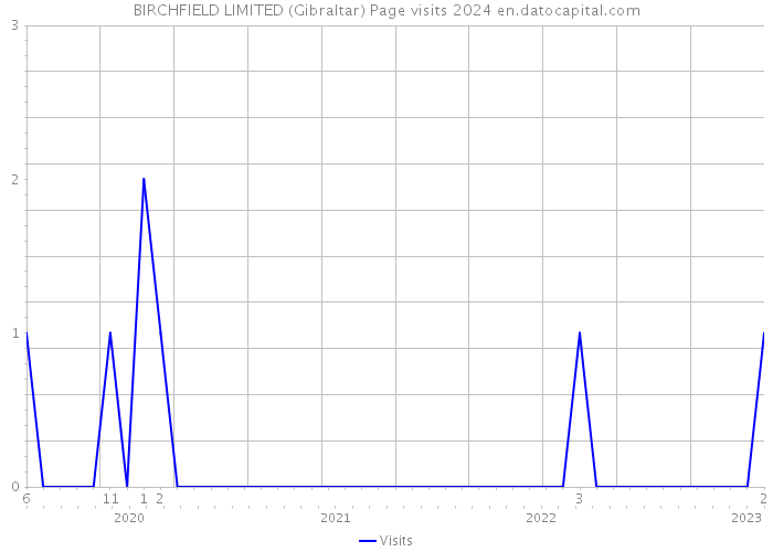 BIRCHFIELD LIMITED (Gibraltar) Page visits 2024 