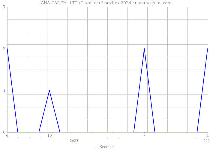 KANA CAPITAL LTD (Gibraltar) Searches 2024 