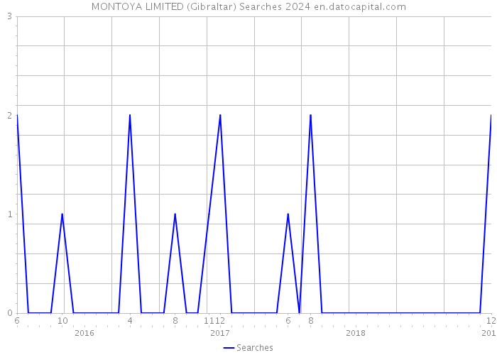 MONTOYA LIMITED (Gibraltar) Searches 2024 