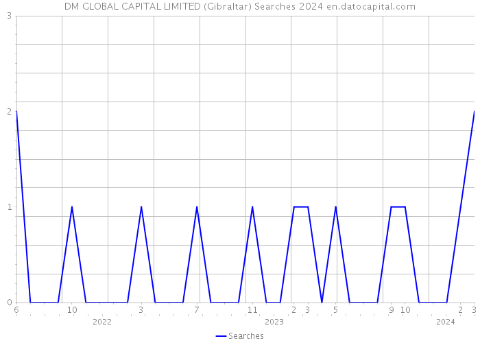 DM GLOBAL CAPITAL LIMITED (Gibraltar) Searches 2024 