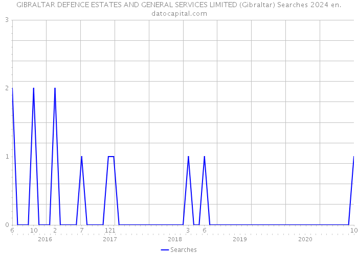 GIBRALTAR DEFENCE ESTATES AND GENERAL SERVICES LIMITED (Gibraltar) Searches 2024 