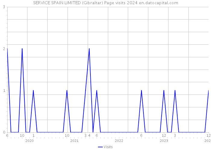 SERVICE SPAIN LIMITED (Gibraltar) Page visits 2024 