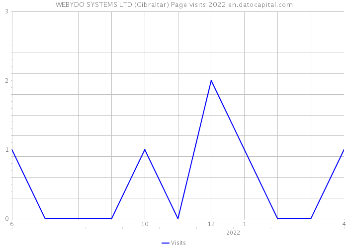 WEBYDO SYSTEMS LTD (Gibraltar) Page visits 2022 