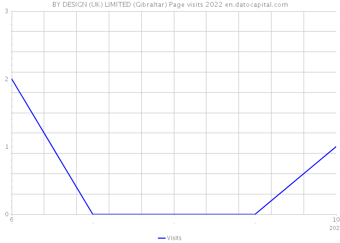 BY DESIGN (UK) LIMITED (Gibraltar) Page visits 2022 