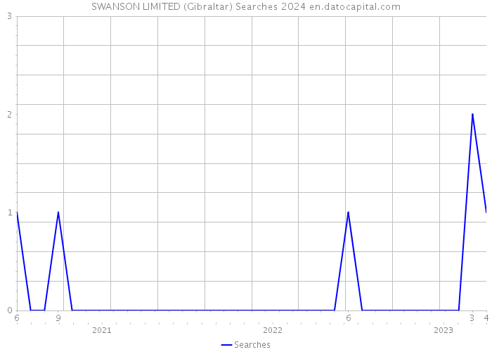 SWANSON LIMITED (Gibraltar) Searches 2024 