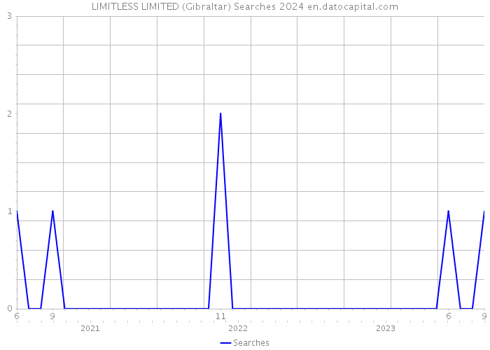 LIMITLESS LIMITED (Gibraltar) Searches 2024 