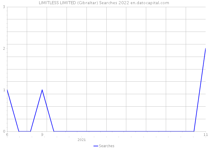 LIMITLESS LIMITED (Gibraltar) Searches 2022 