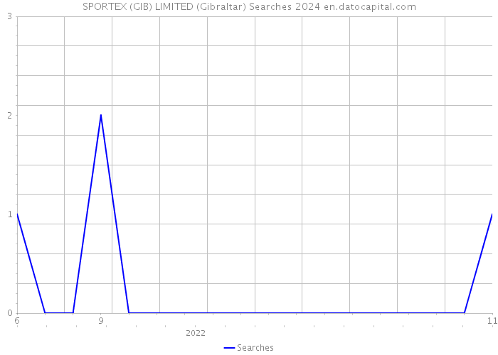 SPORTEX (GIB) LIMITED (Gibraltar) Searches 2024 