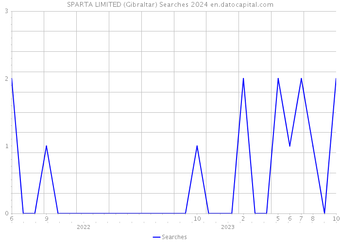 SPARTA LIMITED (Gibraltar) Searches 2024 