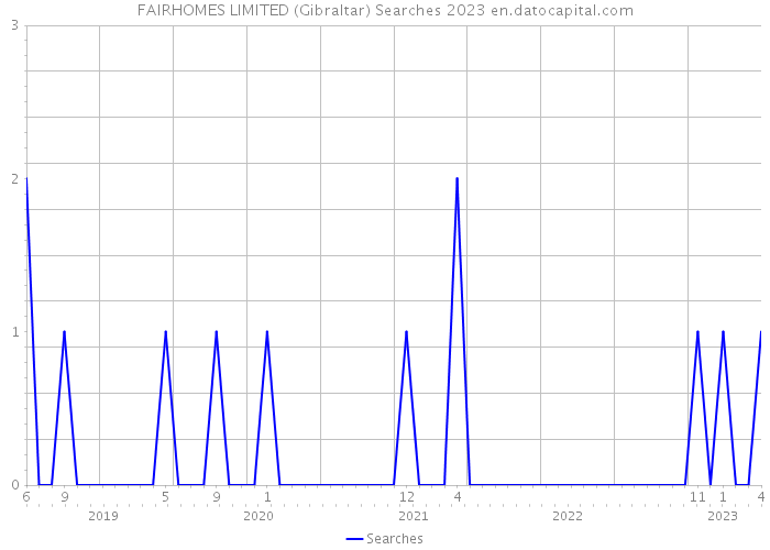 FAIRHOMES LIMITED (Gibraltar) Searches 2023 