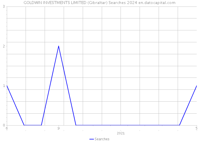 GOLDWIN INVESTMENTS LIMITED (Gibraltar) Searches 2024 
