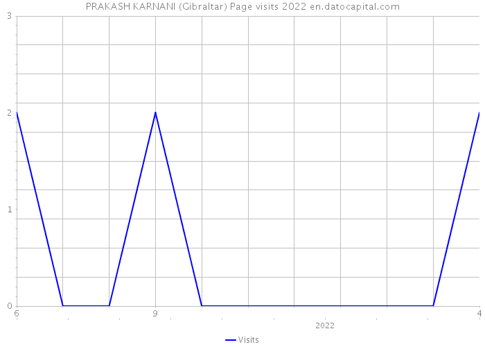 PRAKASH KARNANI (Gibraltar) Page visits 2022 