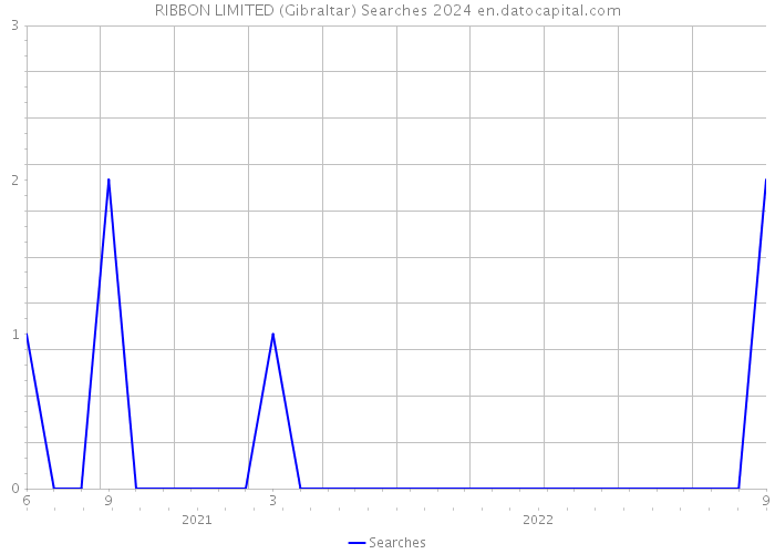 RIBBON LIMITED (Gibraltar) Searches 2024 