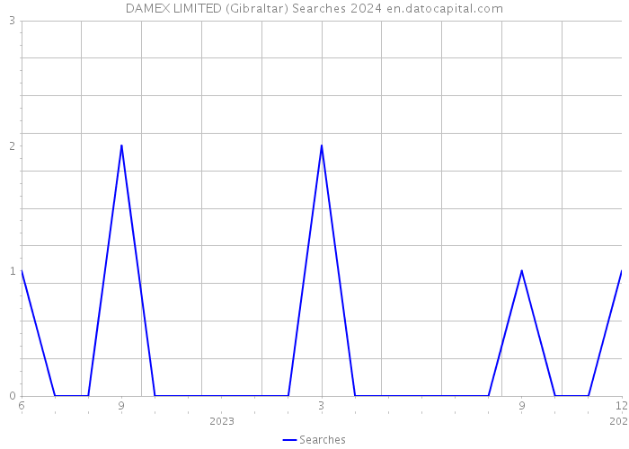 DAMEX LIMITED (Gibraltar) Searches 2024 