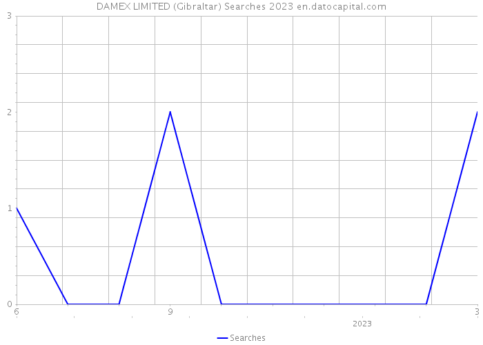 DAMEX LIMITED (Gibraltar) Searches 2023 
