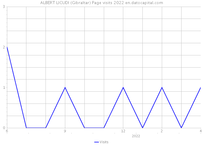 ALBERT LICUDI (Gibraltar) Page visits 2022 