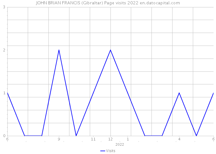 JOHN BRIAN FRANCIS (Gibraltar) Page visits 2022 