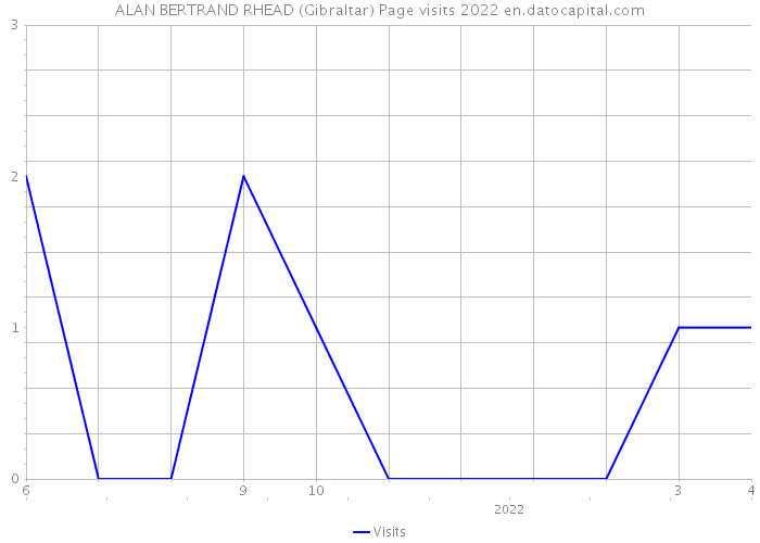 ALAN BERTRAND RHEAD (Gibraltar) Page visits 2022 