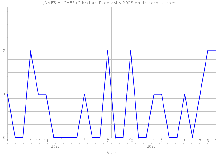 JAMES HUGHES (Gibraltar) Page visits 2023 