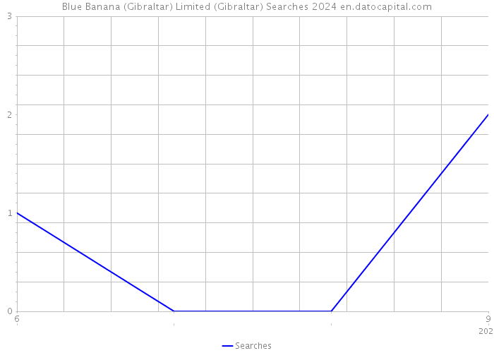 Blue Banana (Gibraltar) Limited (Gibraltar) Searches 2024 
