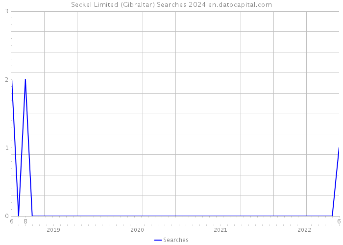 Seckel Limited (Gibraltar) Searches 2024 