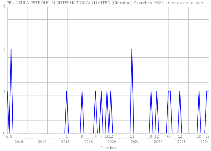 PENINSULA PETROLEUM (INTERNATIONAL) LIMITED (Gibraltar) Searches 2024 