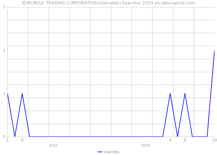 EUROBULK TRADING CORPORATION (Gibraltar) Searches 2024 