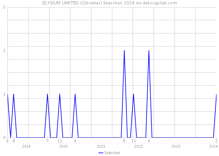 ELYSIUM LIMITED (Gibraltar) Searches 2024 