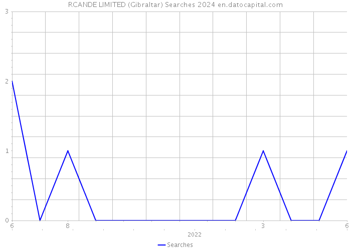 RCANDE LIMITED (Gibraltar) Searches 2024 