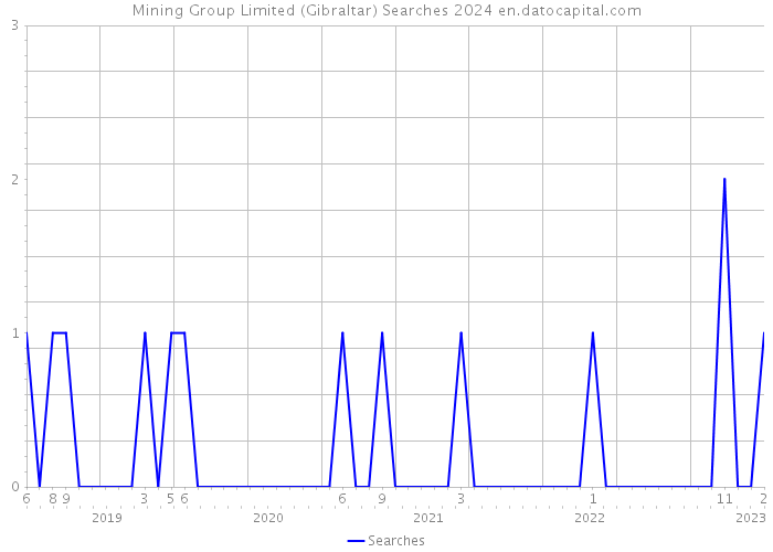 Mining Group Limited (Gibraltar) Searches 2024 