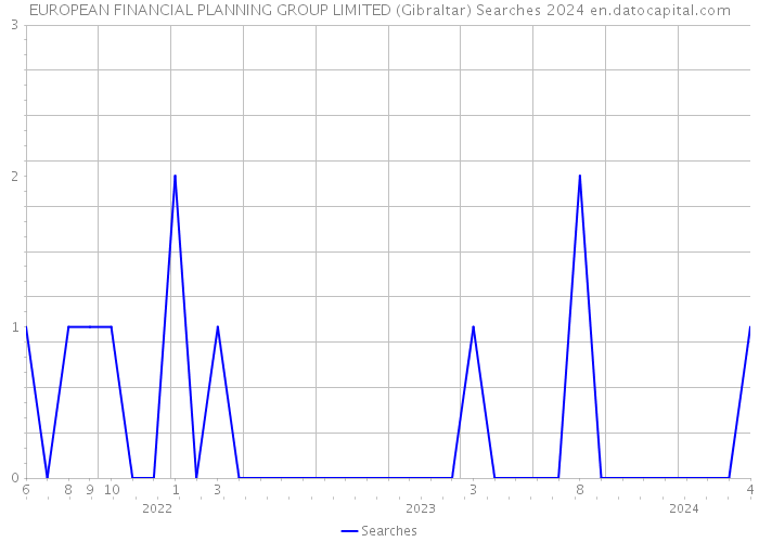 EUROPEAN FINANCIAL PLANNING GROUP LIMITED (Gibraltar) Searches 2024 