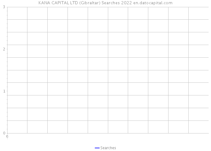KANA CAPITAL LTD (Gibraltar) Searches 2022 