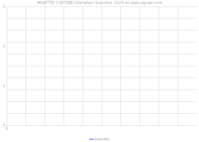 MINETTE COETZEE (Gibraltar) Searches 2024 