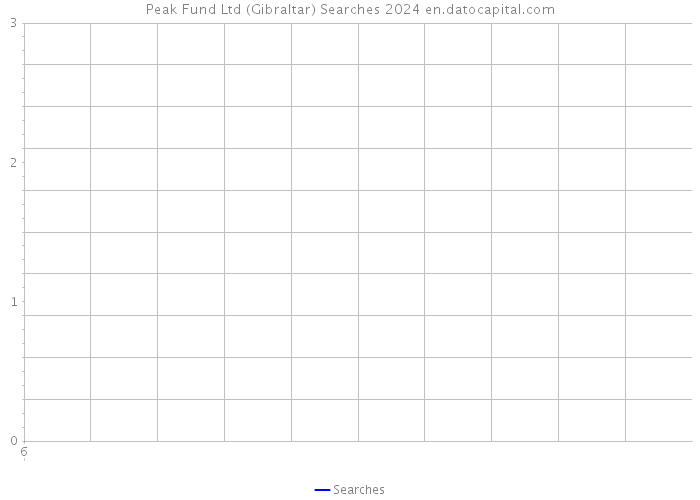 Peak Fund Ltd (Gibraltar) Searches 2024 