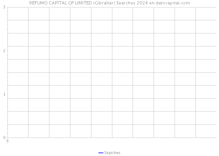 REFUMO CAPITAL GP LIMITED (Gibraltar) Searches 2024 