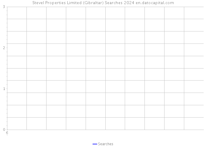 Stevel Properties Limited (Gibraltar) Searches 2024 