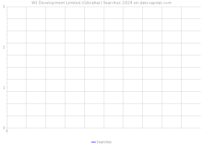 W1 Development Limited (Gibraltar) Searches 2024 