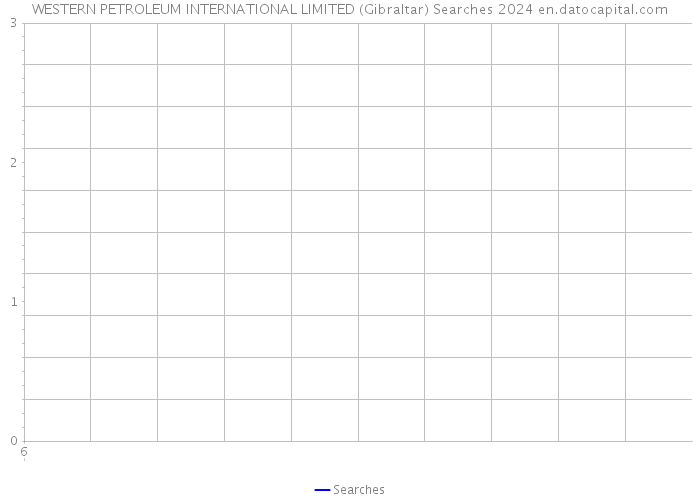 WESTERN PETROLEUM INTERNATIONAL LIMITED (Gibraltar) Searches 2024 