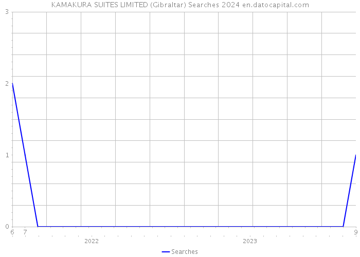 KAMAKURA SUITES LIMITED (Gibraltar) Searches 2024 