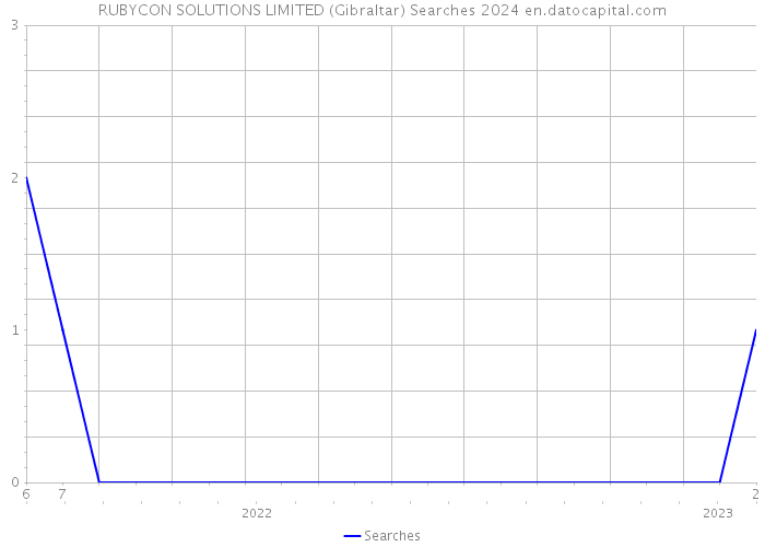 RUBYCON SOLUTIONS LIMITED (Gibraltar) Searches 2024 