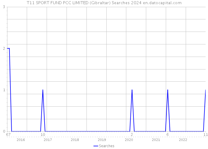 T11 SPORT FUND PCC LIMITED (Gibraltar) Searches 2024 