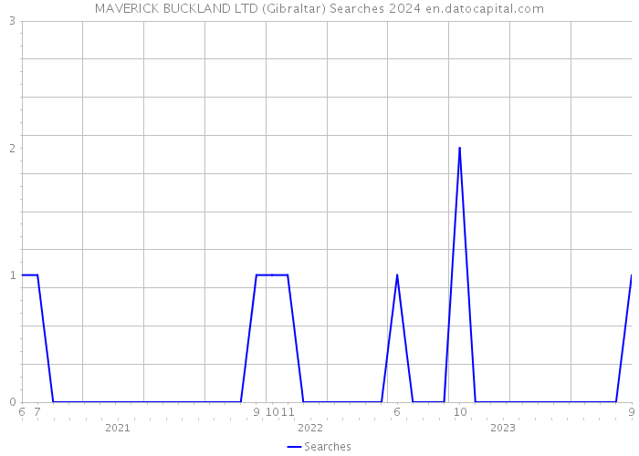 MAVERICK BUCKLAND LTD (Gibraltar) Searches 2024 