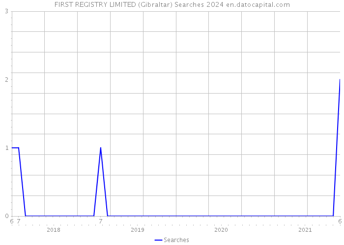 FIRST REGISTRY LIMITED (Gibraltar) Searches 2024 
